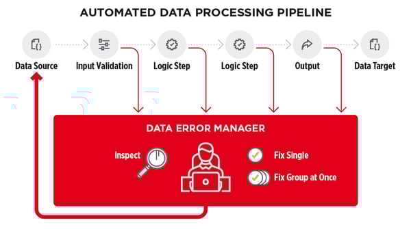Managing bad data: Automated data processing pipeline - figure 2