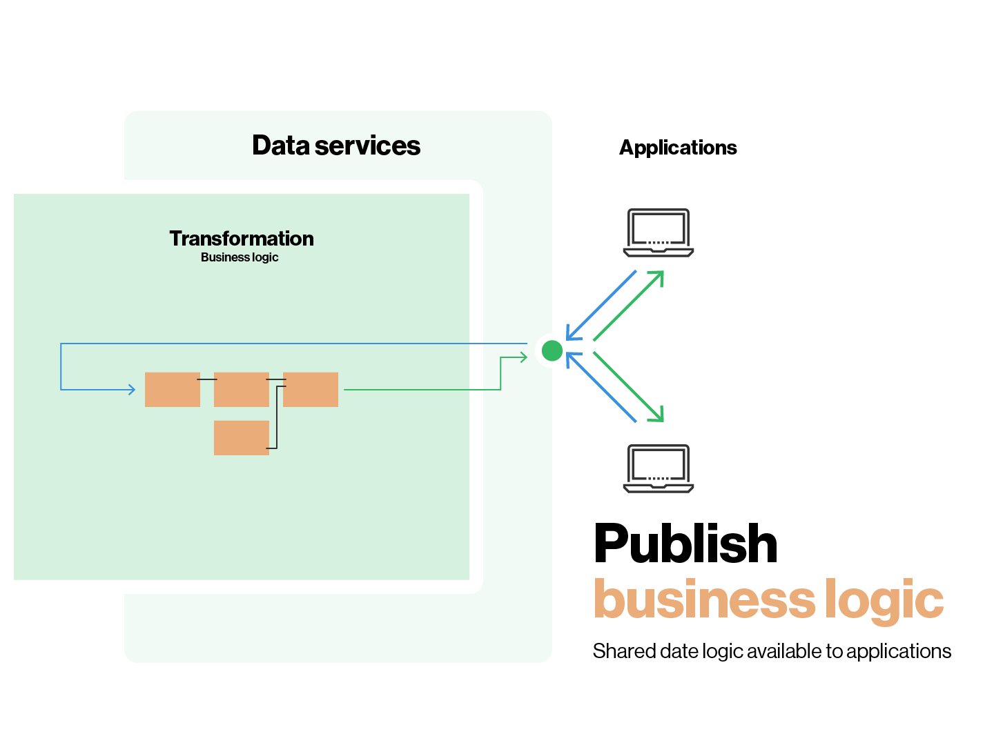 data-services--fig-business-logic